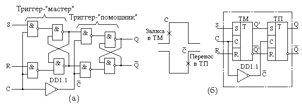 Схема и диаграммы работы синхронного двухступенчатого RS-триггера