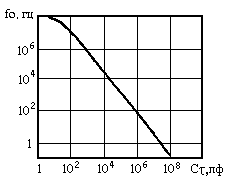 График зависимости частоты генератора от подключенной ёмкости